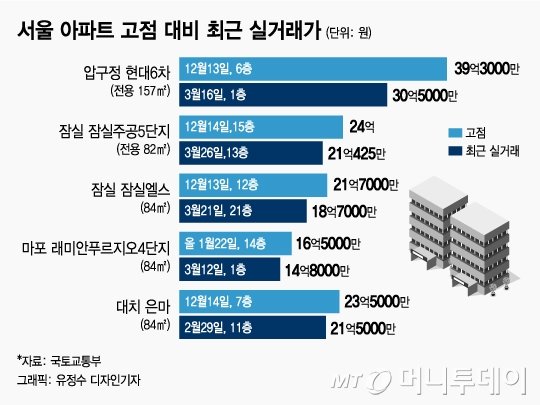  20.04.21/부동산 뉴스