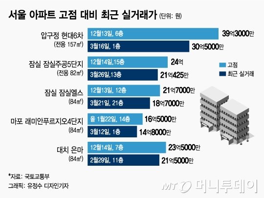 20.04.21/부동산 뉴스