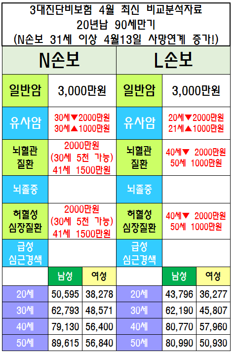 무해지환급형 3대질병보험 부정맥보험 심근병증 심혈관질환 추천플랜비교 2