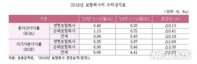 보험硏 "자산운용수익률 향상 위해 보험업법 개정해야"