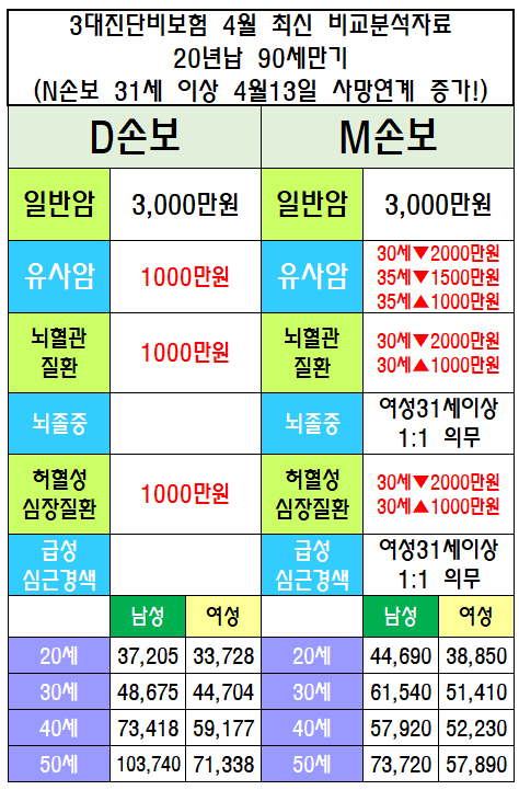 무해지환급형 3대질병보험 부정맥보험 심근병증 심혈관질환 추천플랜비교