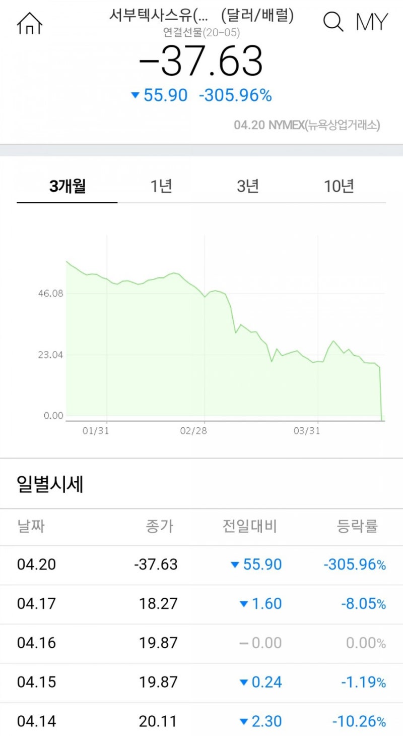 국제유가 대폭락 역사상 최초 마이너스 -37달러 : 네이버 블로그
