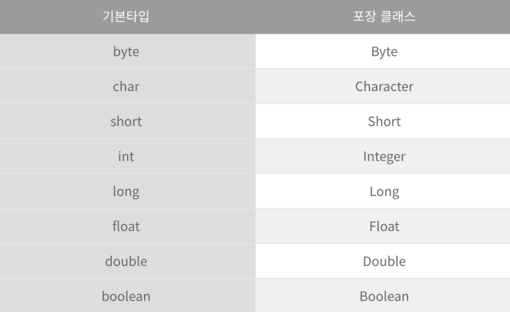  [자바/java] Array 클래스, Boxing/UnBoxing