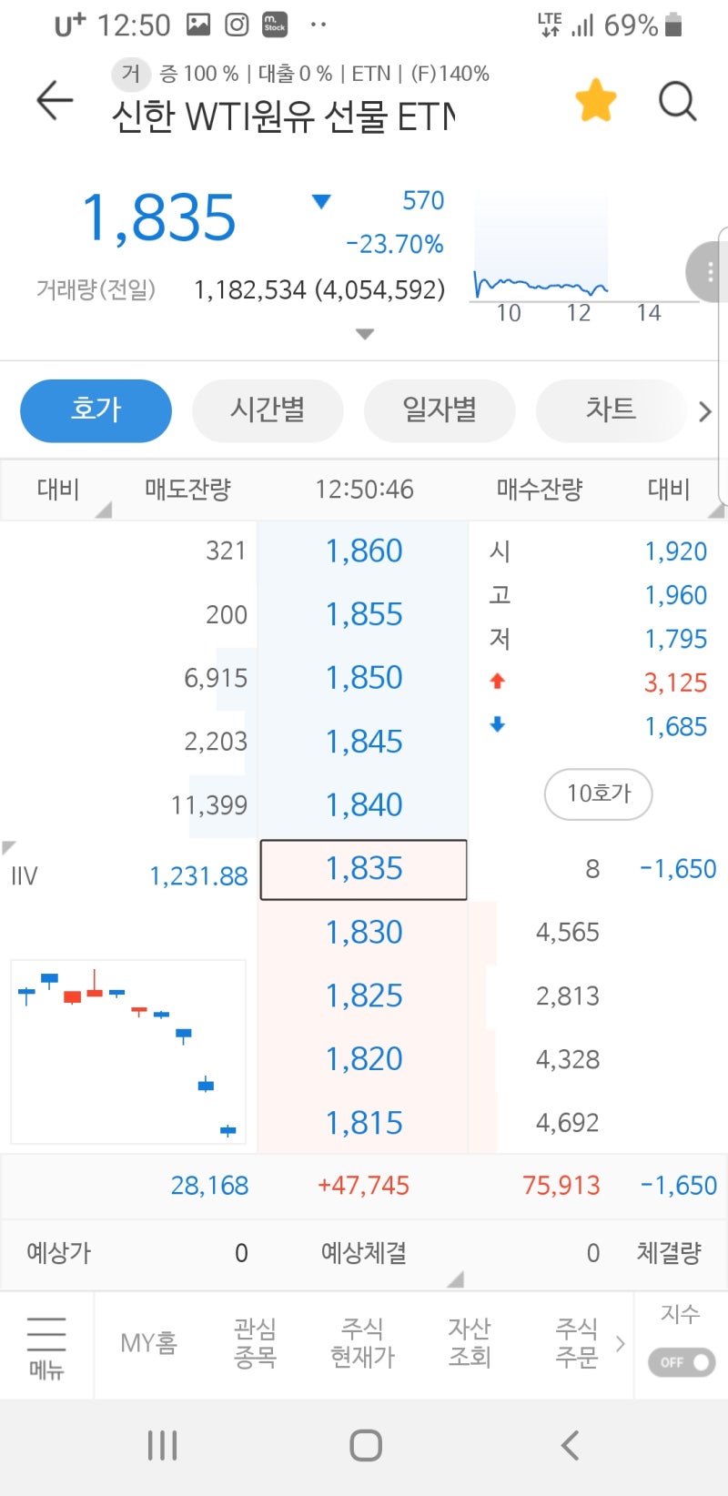 레버리지 WTI 원유선물에 몰린 부나방 : 네이버 블로그