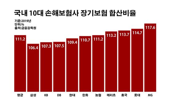 '최후의 보루' 장기보험마저 역대급 적자…손보사 '초긴장' '최후의 보루' 장기보험마저 역대급 적자…손보사 '초긴장'
