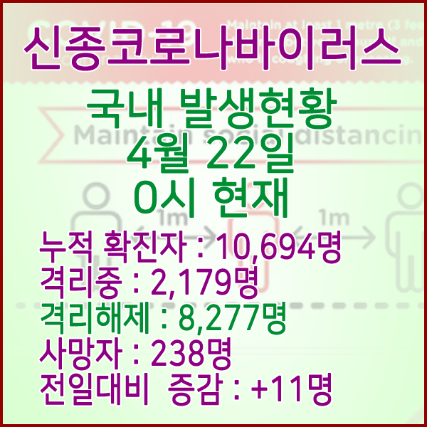  코로나19(코로나바이러스) 4월 22일 0시 국내 발병 10,694명 / 8,277명 완치 격리해제 / 사망자 238명