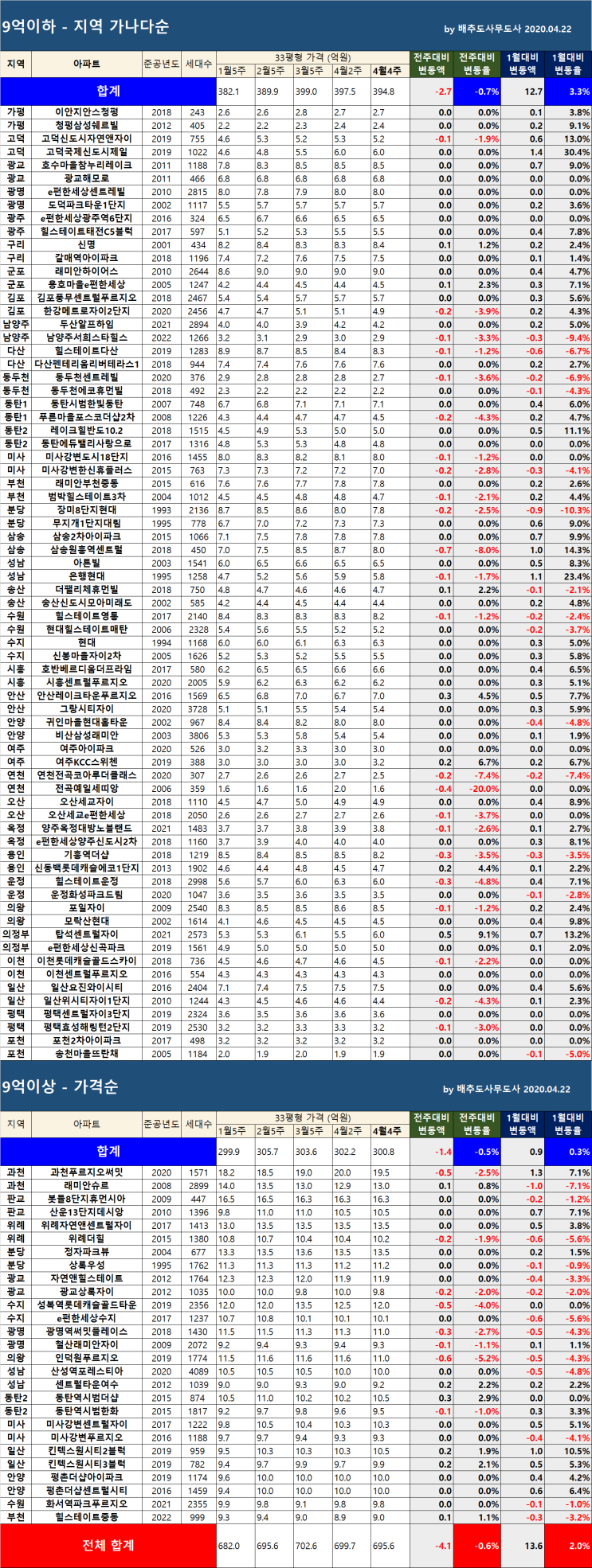  경기 전지역 아파트 시세표 (4월 4주차 + 뉴스 체크)