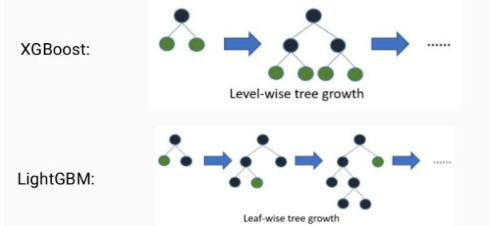  [바람돌이/머신러닝] 앙상블(Ensemble Learning)(4) - 부스팅(Boosting), XGBoost, CatBoost, LightGBM 이론