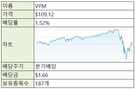  [재테크/미국주식] 미국주식 ETF - VIG (배당성장주)