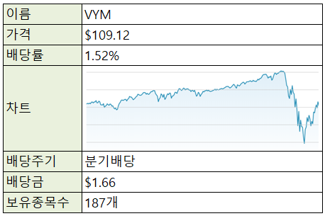 [재테크/미국주식] 미국주식 ETF - VIG (배당성장주)