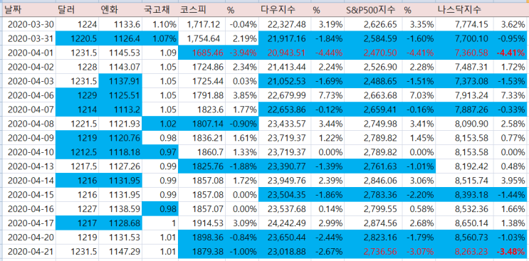  [재테크/미국] 다우존스, S&P 500, 나스닥 4월 두번째 -3%