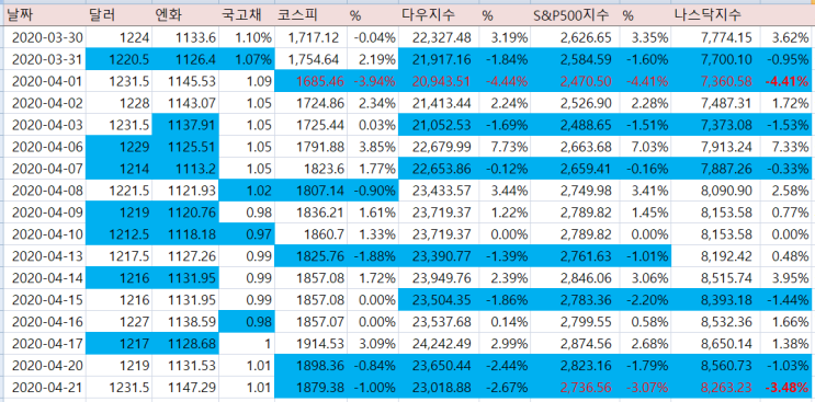 [재테크/미국] 다우존스, S&P 500, 나스닥 4월 두번째 -3%