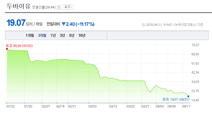 유가는 왜 갑자기 계속 폭락하는가?(치킨게임, 미국견제,코로나로 인한  항공기 미운항)