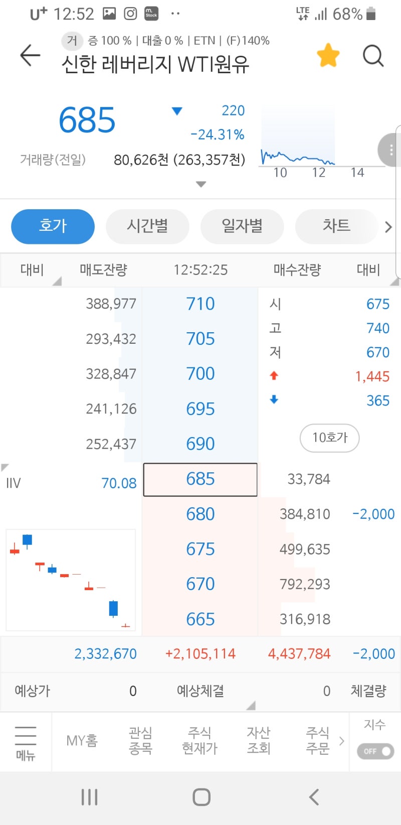 레버리지 WTI 원유선물에 몰린 부나방 : 네이버 블로그