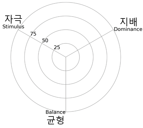  림빅설명,  뇌 속에서 싸우는 지배 균형 자극?