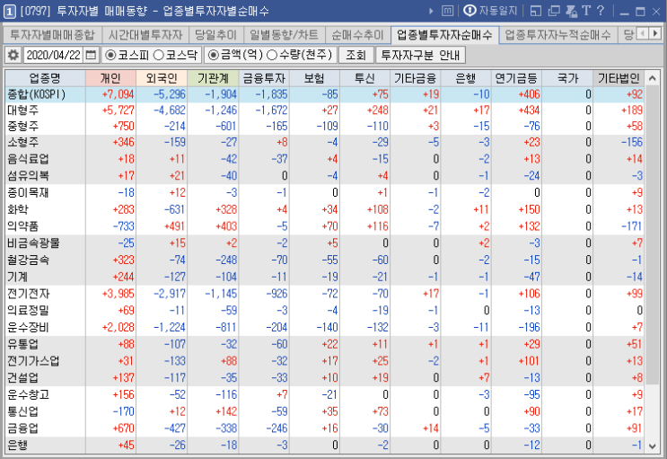  2020년 4월 21일 화요일 주식매매일지_ 난데없는 김정은 건강 위독설, 갑작스런 북한 이슈에 폭락 수준의 코스피, 코스닥 하락 마감, 내일 대응이 중요