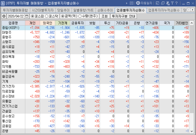 2020년 4월 21일 화요일 주식매매일지_ 난데없는 김정은 건강 위독설, 갑작스런 북한 이슈에 폭락 수준의 코스피, 코스닥 하락 마감, 내일 대응이 중요