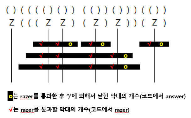  [프로그래머스] 쇠막대기(스택/큐, 힌트, 풀이)