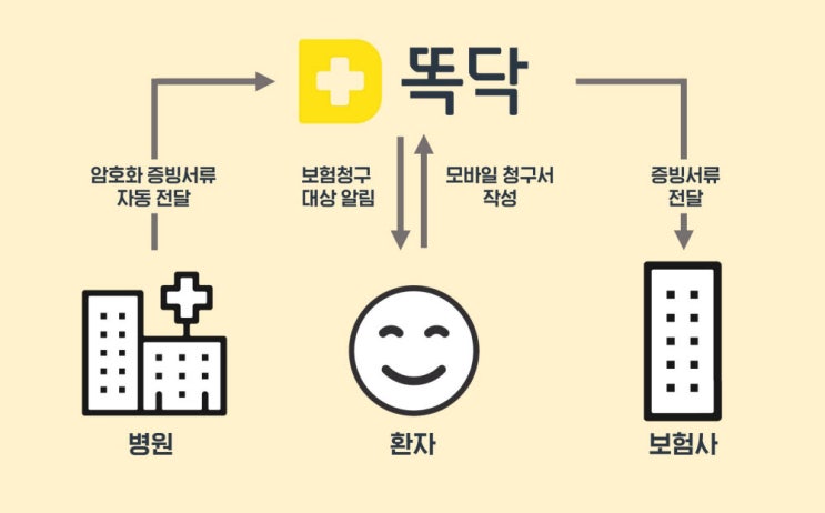 똑닥, 실손보험 청구 서류 '자동전송' 특허 취득 똑닥, 실손보험 청구 서류 '자동전송' 특허 취득