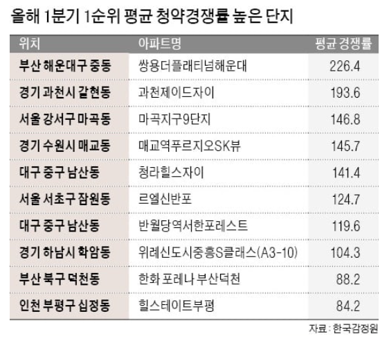  "코로나에도 새 아파트 청약 열기"