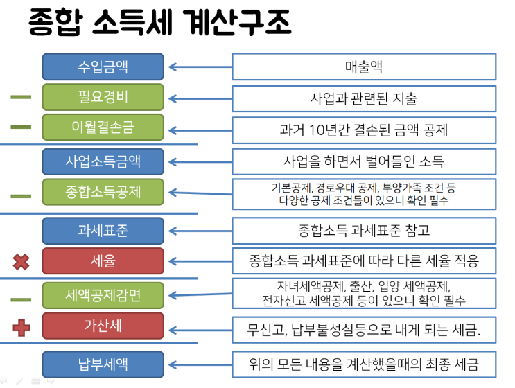  [세금] 종합소득세와 신고방법 1편