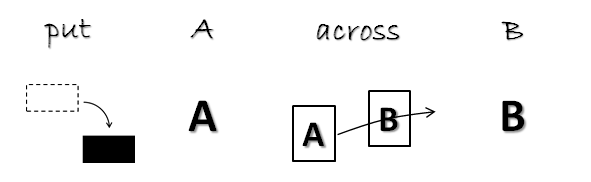 영어 동사 - Put + 전치사 (in, across, around, with, through, at, on and to) (1 ...