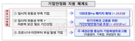  #76. 40조원 규모 기간산업안정기금 조성하여 항공, 조선, 해운 등 7개 산업 살린다