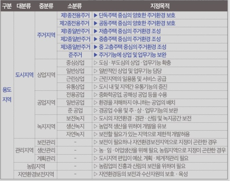  용도지역 용도지구 용도구역?