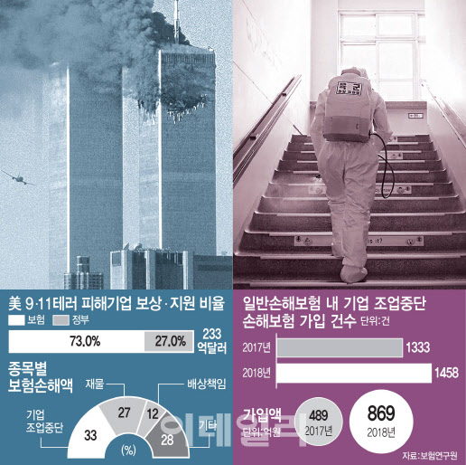 감염병·자연재해 등 반복되는 불확실성…'보험시대' 열린다 감염병·자연재해 등 반복되는 불확실성…'보험시대' 열린다
