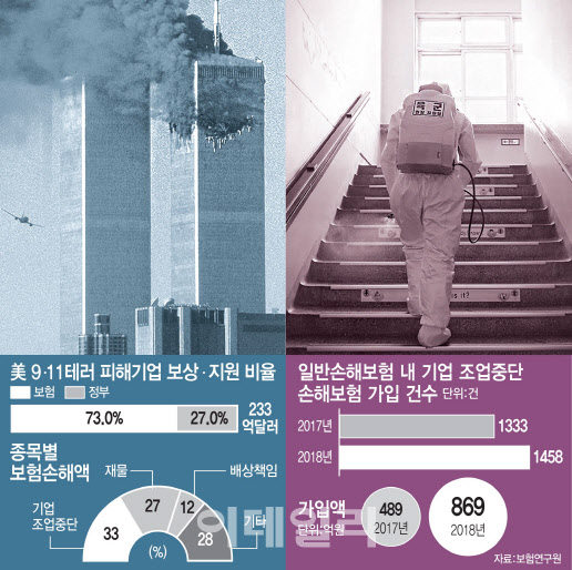 감염병·자연재해 등 반복되는 불확실성…'보험시대' 열린다