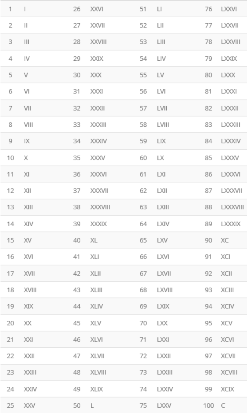 로마숫자 표기법 1 2 3 4 5 6 7 8 9 10 공식 유래 로만숫자 Roman Numerals 문자 기원 : 네이버 블로그