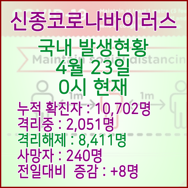  코로나19(코로나바이러스) 4월 23일 0시 국내 발병 10,702명 / 8,411명 완치 격리해제 / 사망자 240명