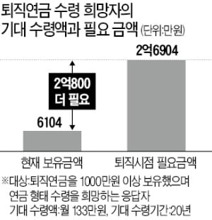 2억7000만원 필요한데…50대, 연금 적립액 6100만원뿐 2억7000만원 필요한데…50대, 연금 적립액 6100만원뿐
