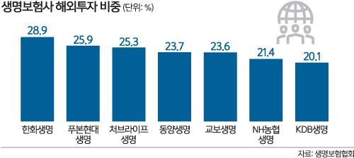 수익률 ‘뚝뚝’ 보험업계 “해외투자 30%룰 늘려달라” 수익률 ‘뚝뚝’ 보험업계 “해외투자 30%룰 늘려달라”