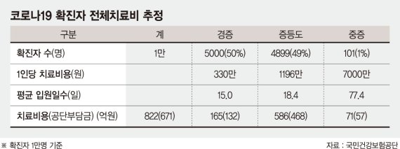 코로나 확진자 본인부담비 ‘0원’… 건강보험 있어서 가능했다