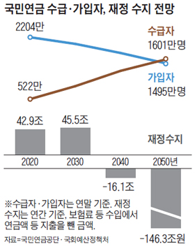 수급자 500만 국민연금, 1분기 예상손실 47조