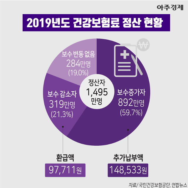 [차트+] '평균 9만 7천 원 돌려받는다?' 직장인 건강보험료 정산 [그래픽]