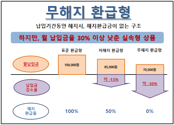 비취소 보험은 비쌀까요?
