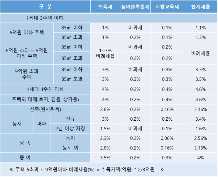  부동산 세금 이야기_취득세