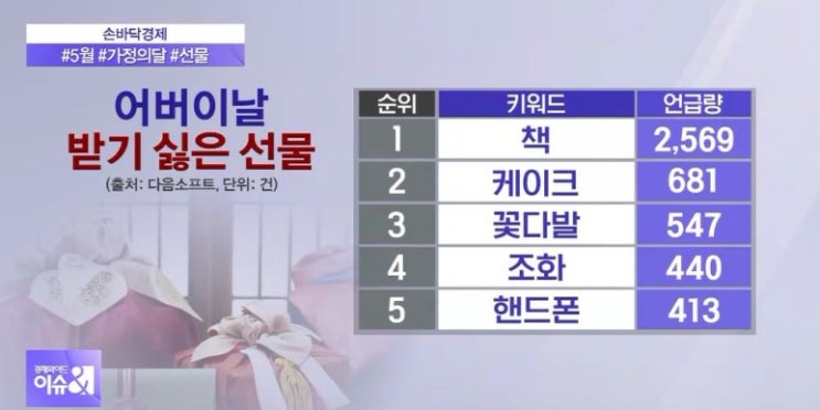 &lt;가정의날 특집&gt; 어버이날 선물추천/ 어버이날 "선물 키워드" (받고싶은 선물 베스트Top5/ 받기싫은 선물 베스트 Top5)