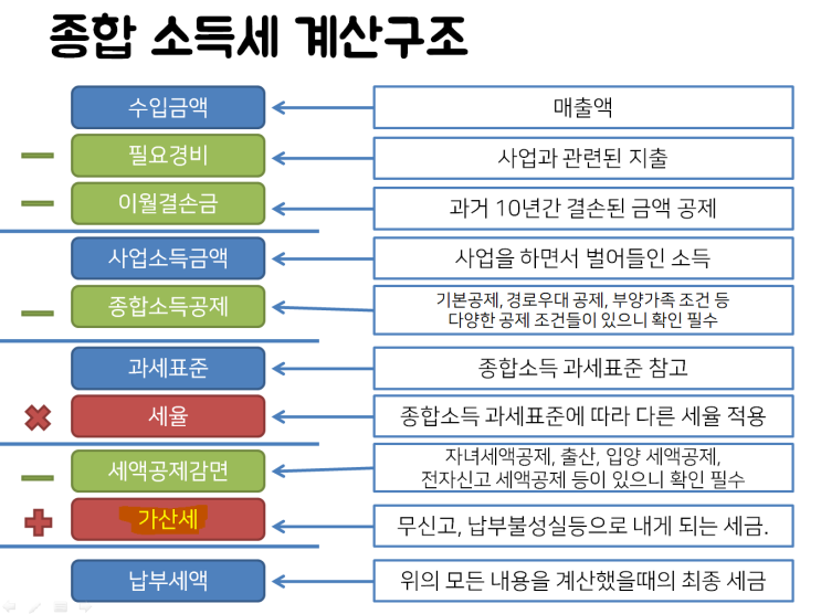  [세금] 종합소득세와 신고방법 3편