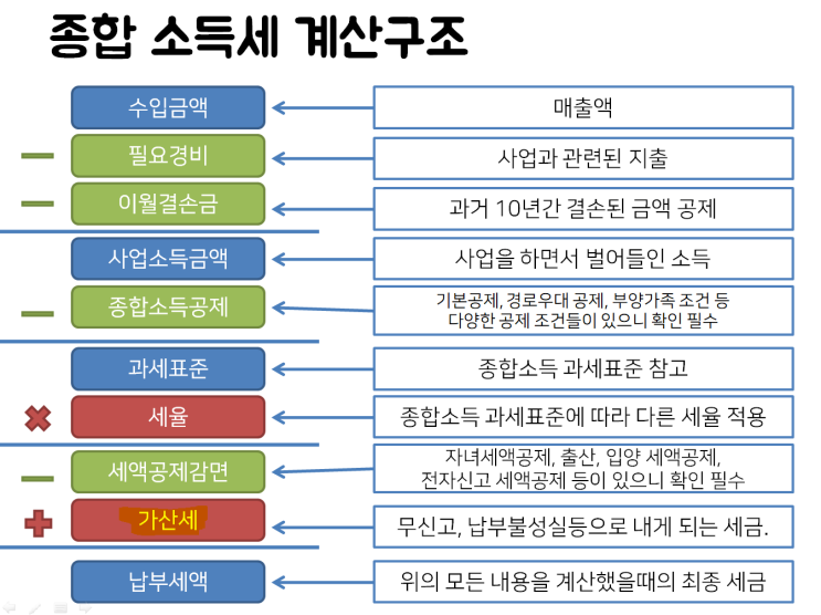 [세금] 종합소득세와 신고방법 3편