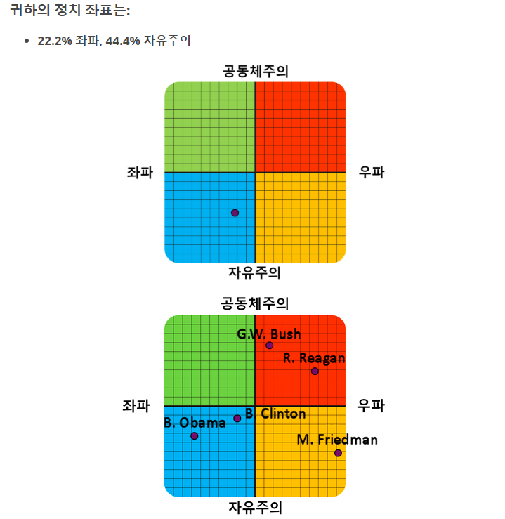  정치성향 그래프 테스트