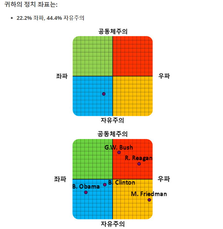 정치성향 그래프 테스트