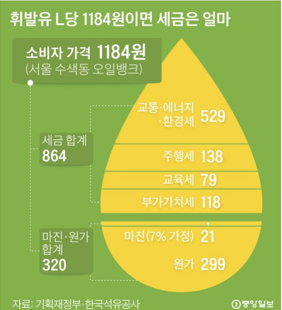 지금 주유소 휘발유 4주전 산것···'마이너스 유가' 기름값 꿀팁