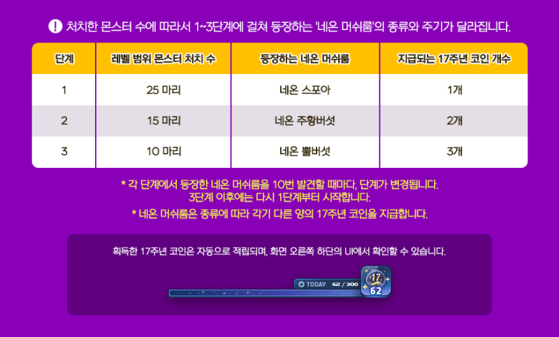 메이플스토리 17주년 이벤트 : 호텔메이플 쉬운 요약정리 : 네이버 블로그 메이플스토리 17주년 이벤트 : 호텔메이플 쉬운 요약정리 : 네이버 블로그