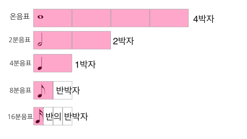 음표의 종류 - 온음표, 2분음표, 4분음표, 8분음표 음악이론 기초 강좌-가득뮤직- : 네이버 블로그