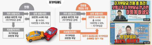 "자기부담금 보험사가 편취"vs"先처리 없애면 고객만 피해" "자기부담금 보험사가 편취"vs"先처리 없애면 고객만 피해"