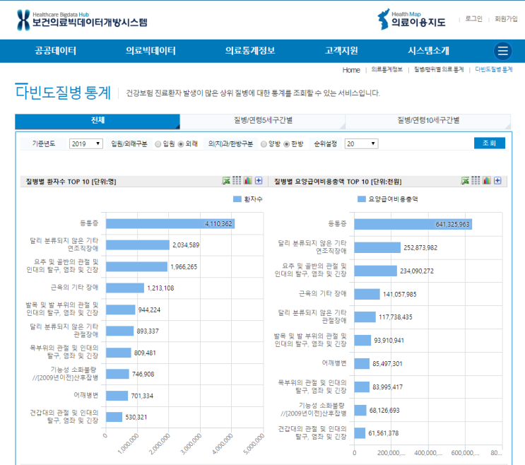  다빈도 질병 통계(한의원)