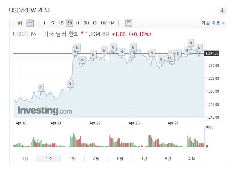 원 / 달러 환율에 관계없이 기계적 매수를 위한 생각 정리 : 네이버 블로그 원 / 달러 환율에 관계없이 기계적 매수를 위한 생각 정리 : 네이버 블로그
